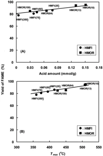 Figure 8. Yield of FAME in relation of acid amount (A) and  T max  (B)  on HMOR and HMFI zeolite catalysts with different Si/Al molar  ratio