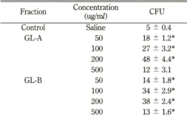 Table  I  -  Effects  of  G L-A   on  sarcoma  180  ascitic  tumor