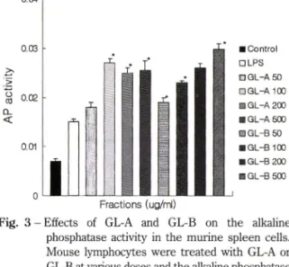 Fig.  1 -  Effects  of G L-A  and  G L-B  on  nitrite production  in  activated  macrophage  cell  line,  RAW  264