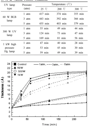Figure 4. Effects of temperature and UV lamp type on the grown  thickness of silicon oxide (temperature; ( ―): 300 ℃, (빥빥빥): 200 ℃,  ( …): 25 ℃).