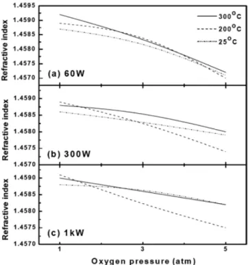 Figure 7. Peak position of Si-O stretching mode for silicon oxide as  a function of temperature and pressure at several lamp of (a) 60 W,  (b) 300 W, (c) 1 kW.