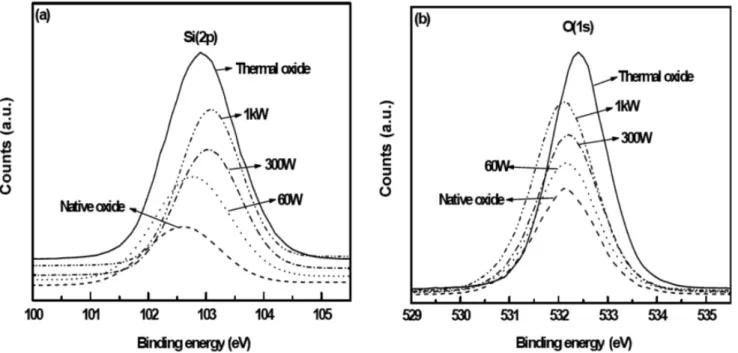 Figure 9. Comparison of binding energies of (a) Si (2p) and (b) O (1s) analyzed from several silicon oxides.
