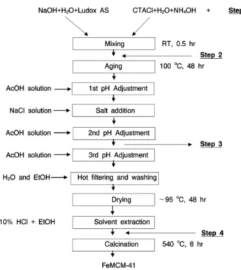 Figure 1. Block diagram of the synthesis of FeMCM-41. step 1, 2, 3: 