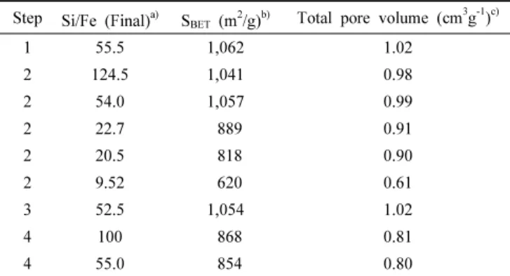 Table 2. BET Surface Area and Total Pore Volume of FeMCM-41 Step Si/Fe (Final) a) S BET  (m 2 /g) b) Total pore volume (cm 3 g -1 ) c)