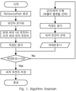 Fig.  1.  Algorithm  flowchart