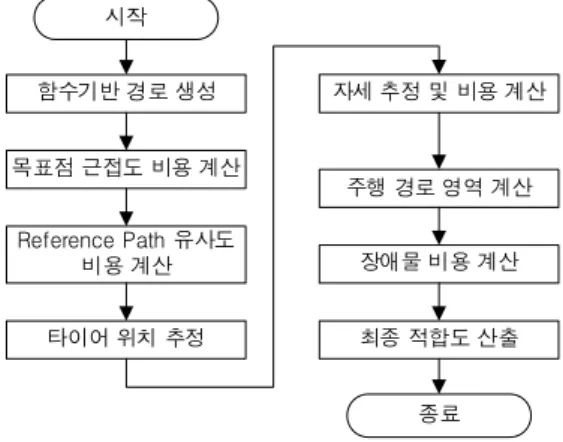 Fig.  2.  Fitness  function  flowchart