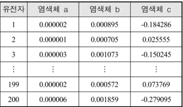 Table  3.  100th  household  genetic  chromosome