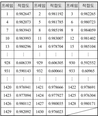 Table  5.  Simulation  result  for  1430  data