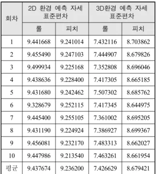 Table  6.  2D  /  3D  attitude  prediction  result