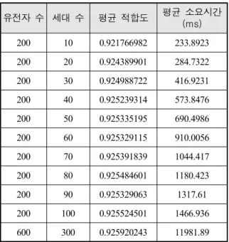 Table  7.  Performance  test  result
