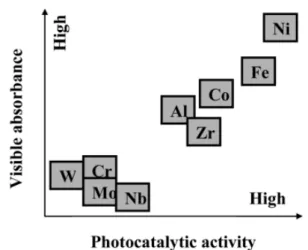 Figure 3. Effect of cationic doping compounds in terms of visible  light absorbance and photocatalytic activity.