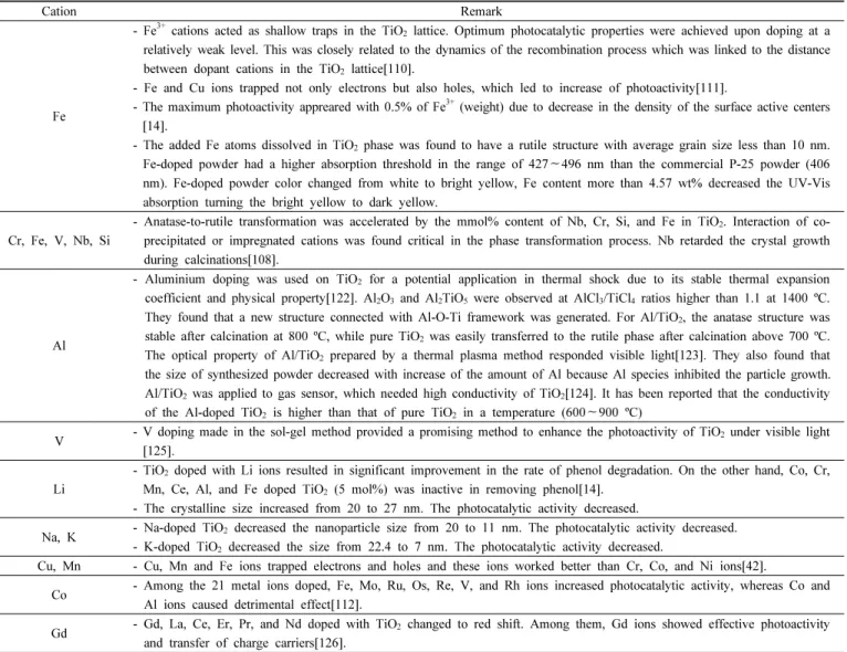 Table 5. Characteristics of Cationic Doped TiO 2