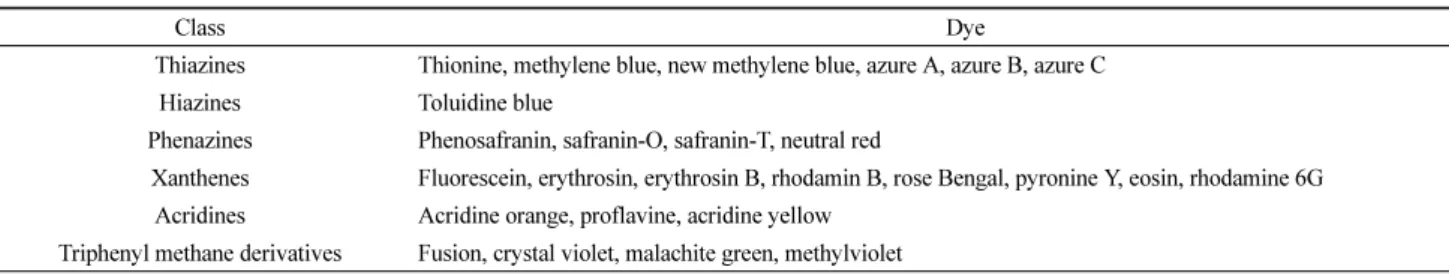Table 8. Dye Classification[136]