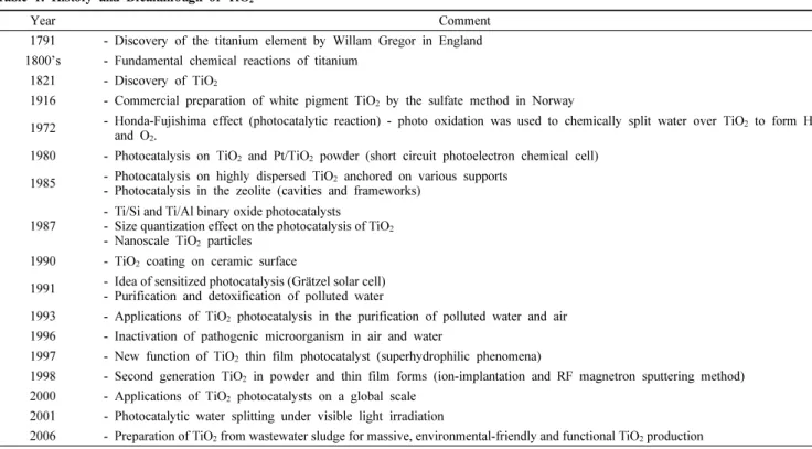 Table 1. History and Breakthrough of TiO 2