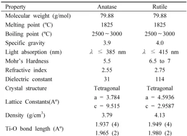 Table 2. Physical and Structural Properties of Anatase and Rutile  Structure of TiO 2