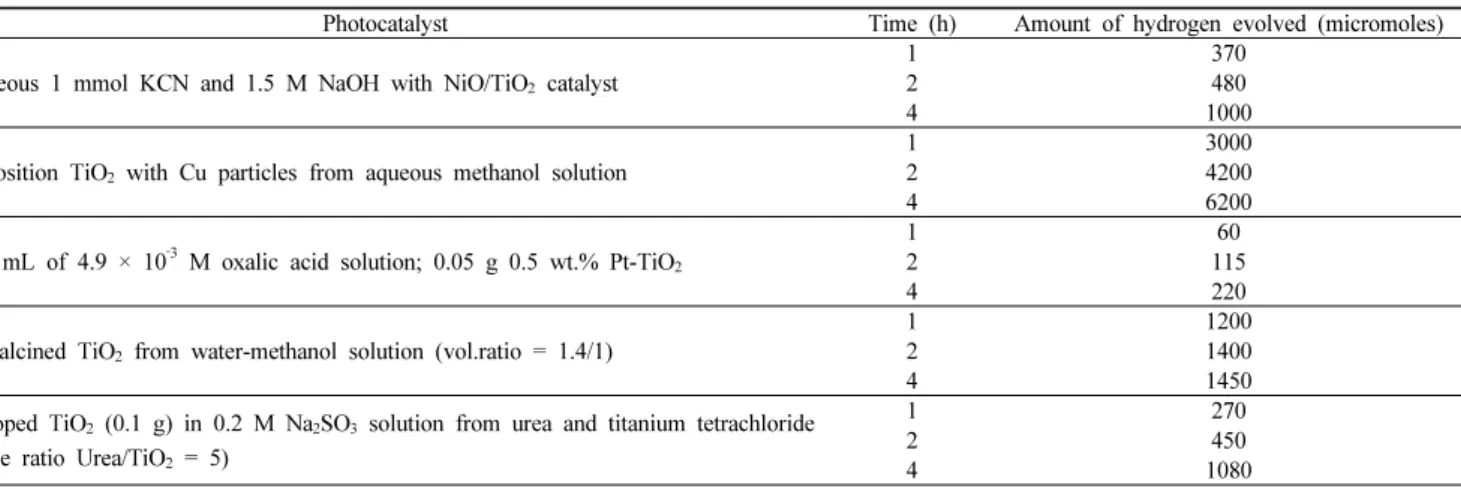 Table 3. Approximately Amount of Hydrogen Evolved after Different Times for Different Photocatalysts 