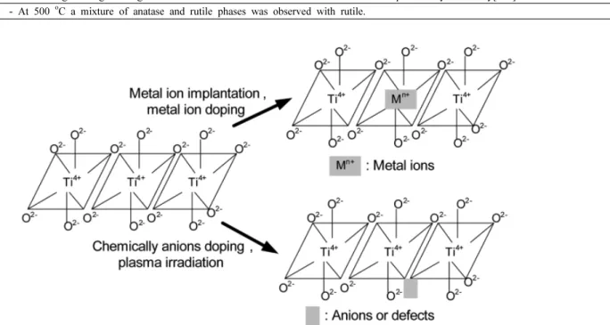 Figure 2. Electronic structure of TiO 2  by the substitution of metal ions or anions to harvest visible light response[10].