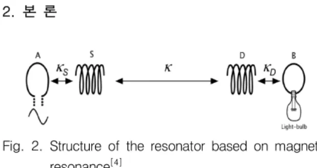 Fig.  2.  Structure  of  the  resonator  based  on  magnetic  resonance [4]     Fig.  2는  자기공진  무선전력전송  시스템의  구조를  나 타낸  것이다 