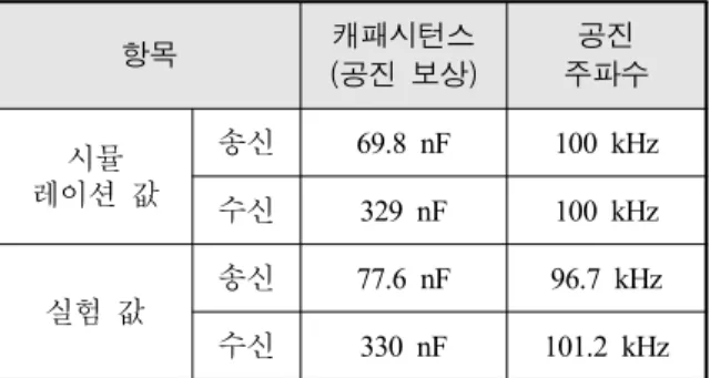 Table 8. Simulated and test capacitance for resonance 항목 캐패시턴스 (공진  보상) 공진 주파수 시뮬 레이션  값 송신 69.8 nF 100 kHz 수신 329 nF 100 kHz 실험  값 송신 77.6 nF 96.7 kHz 수신 330 nF 101.2 kHz