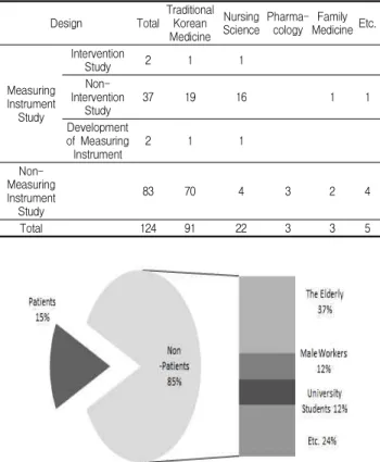Table 2. Articles of Medical journals assorted by study design and academic classification