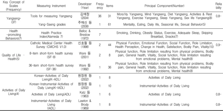 Table 3. Measuring instruments in articles of Yangseng Key Concept of