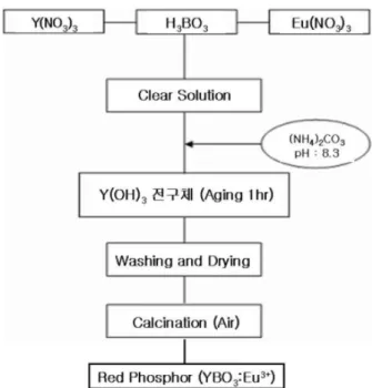 Figure 1. Experimental procedure of red phosphor (Y 2 O 3 : Eu 3+ ).