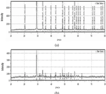 Figure 5. XRD data of red phosphor (a) Y 2 O 3 : Eu 3+  and (b) YBO 3 : Eu 3+ .