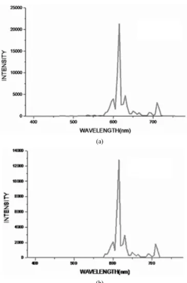 Figure 8. PL data of red phosphor (a) Y 2 O 3 : Eu 3+  and (b) YBO 3 : Eu 3+ .