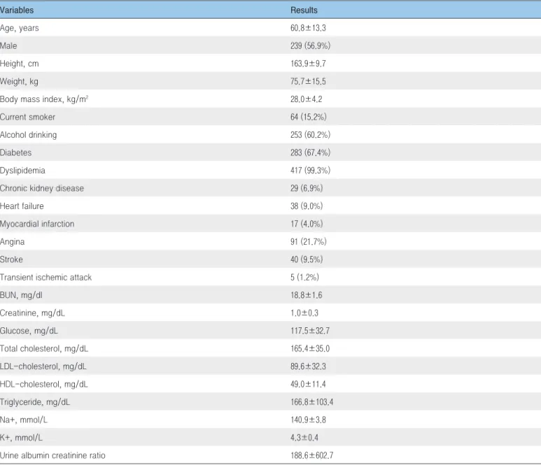 Table 2. Baseline characteristics (n=420)