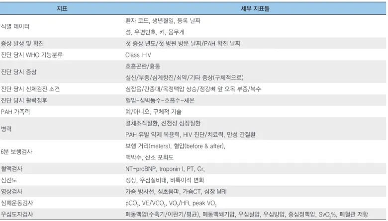 표 2. 폐동맥고혈압 장기 코호트 연구 플랫폼(PHOENIKS) 등록연구의 임상적 지표들