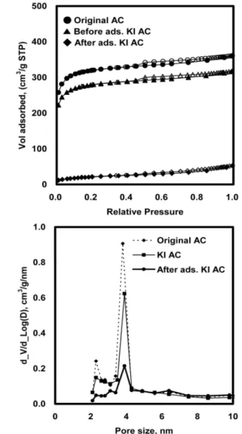 Figure 2. Nitrogen adsorption and desorption isotherms with pore size  distribution for activated carbon.