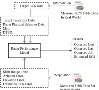 Fig. 2 illustrates the concept of our radar model.