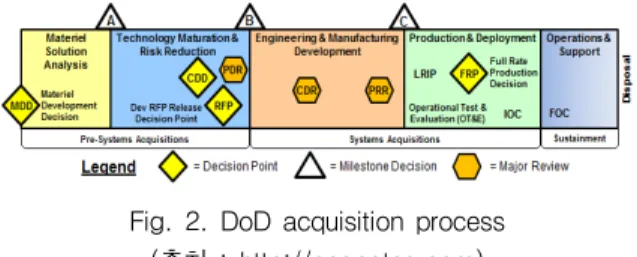 Fig.  2.  DoD  acquisition  process (출처  :  http://acqnotes.com)   2012년도  방위사업청  규정으로  TRA  업무지침이  제 정되면서  국내  무기체계  연구개발사업에서도  TRA를  수행하기  시작하였다