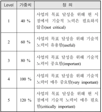 Table  3.  Risk  classification  of  technology