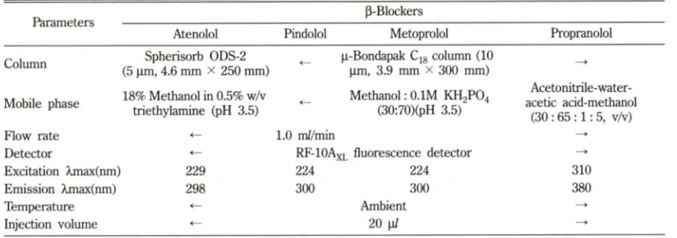 Table  I - HPLC  conditions  for  the  determination  of beta-blockers