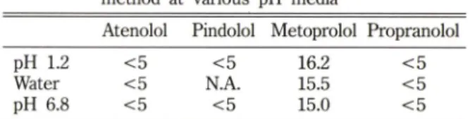 Fig. 1 - Mean  dissolution-time  profiles  of 4  beta-blockers  in  various  media.