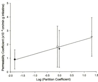 Fig. 4 - Relationships between Tmax and the permeability  coefficient  of  4  beta-blockers