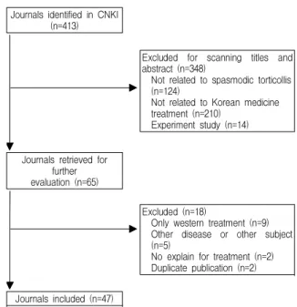 Fig. 1. Flow chart of the Chinese Journal Selection Process.