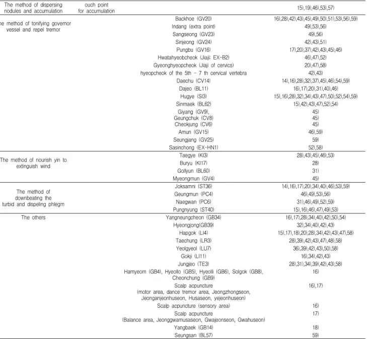 Table 4. The herbal formula of treatment for spasmodic torticollis
