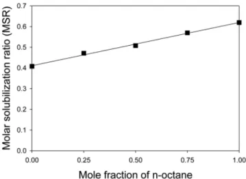 Figure 1. Effect of alkane chain length (ACN) of hydrocarbon oil on  molar solubilization ratio (MSR) in 2.5 wt% C 12 E 8  nonionic surfactant  solution at 23  ℃.