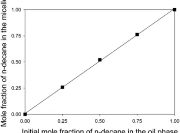 Table 4. Molar Solubilization Ratio (MSR) for n-Octane and n-Nonane  System at 23  ℃ Mole fraction of n-octane in the initial oil mixture n-octane(M) n-nonane(M) Mole fraction of n-octanein the micelle MSR 0 - 1.8950 × 10 -2 0 0.4078 0.25 5.8004 × 10 -3 1.