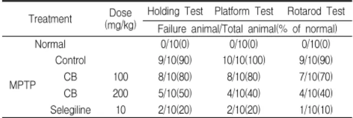 Table 1. Effect of Chrysanthemum boreale on the motor ability test in MPTP-induced mice
