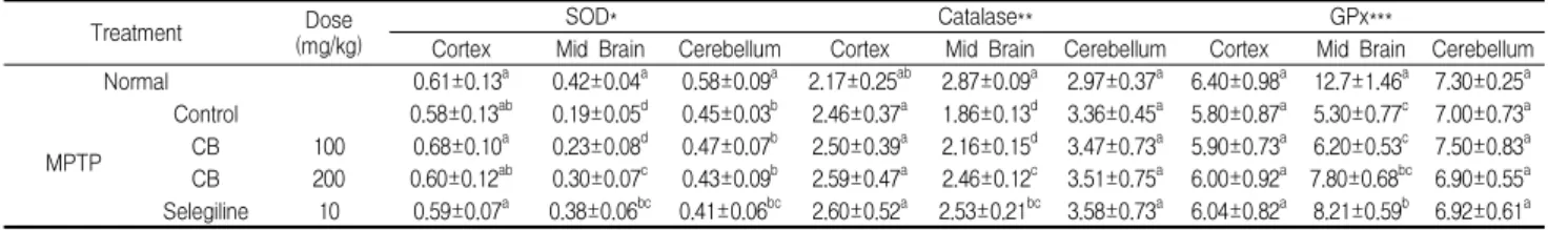 Table 2. Effect of Chrysanthemum boreale on the antioxidant enzyme system activities in MPTP-induced mice