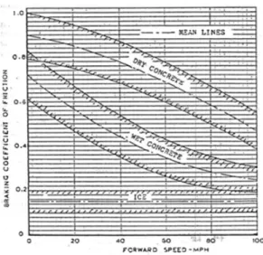 Fig.  4.  Friction  coefficient  on  runway [13]