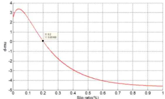 Fig.  14.  Approximated  μ-λ  curve  -  ice  condition