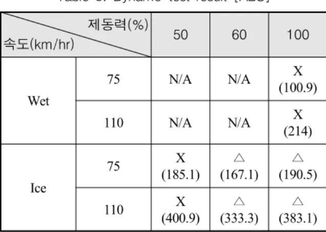 Fig.  16.  Dynamo-test  with  ABS  -  wet  condition(1)
