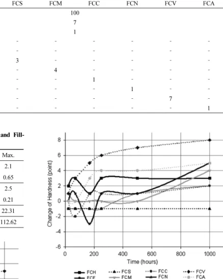 Table 4. Tolerance of Width, Height, Compression Ratio and Fill-  ing Ratio for Gasket and Groove