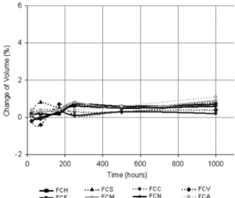 Figure 7. Change of hardness against sulfuric acid sol. (pH = 2) aging  test at RT.