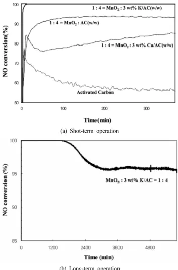 Figure 3. Effect of mixing ratio of MnO 2  and AC wt% ratio on NO  conversion (W/F 0.01 g min/mL, O 2 : 5 vol%, Temp: 120  ℃, NH 3 /NO 