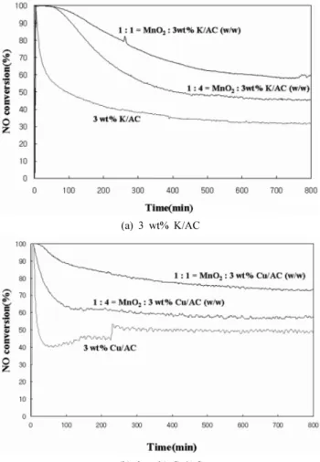 Figure 5. NO conversion over various catalysts (W/F 0.01 g min/mL,  O 2 : 5 vol%, H 2 O: 10 vol%, Temp: 120  ℃, NH 3 /NO = 1 (v/v)).